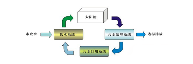 太陽(yáng)能超純水系統(tǒng)工藝流程
