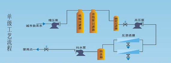 食品、飲料行業(yè)用水設(shè)備工藝流圖
